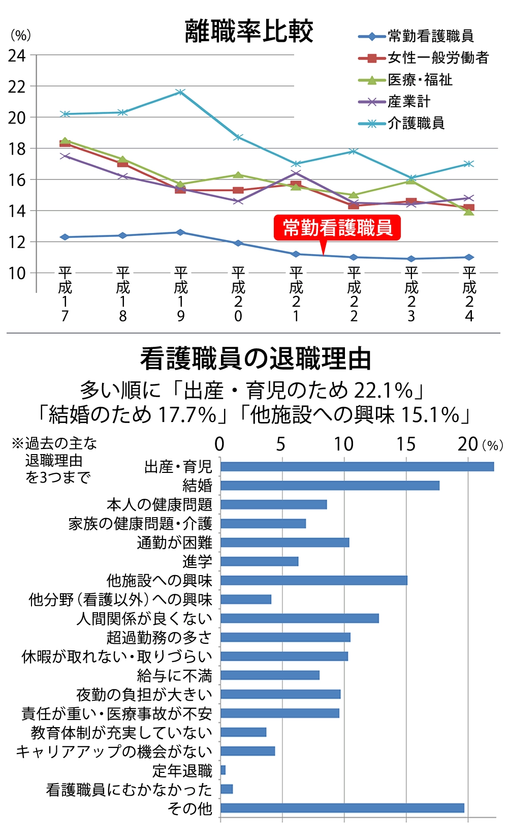 看護師 離職率 他職種 比較 退職理由