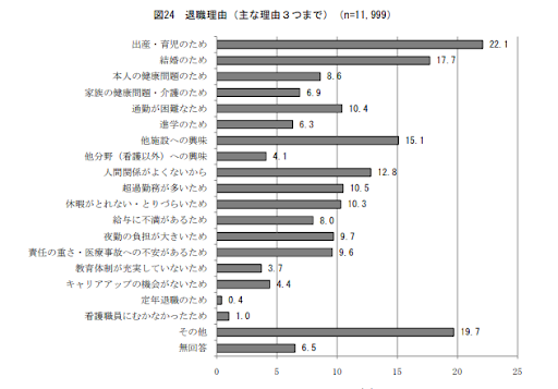 厚生労働省の調査データから見る退職理由