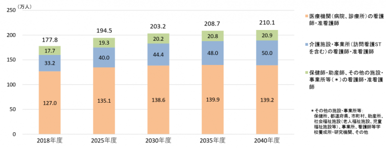 厚生労働省「看護師等（看護職員）の確保を巡る状況